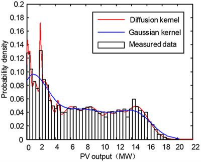 Probabilistic Optimal Power Flow Calculation Method Based on Adaptive Diffusion Kernel Density Estimation